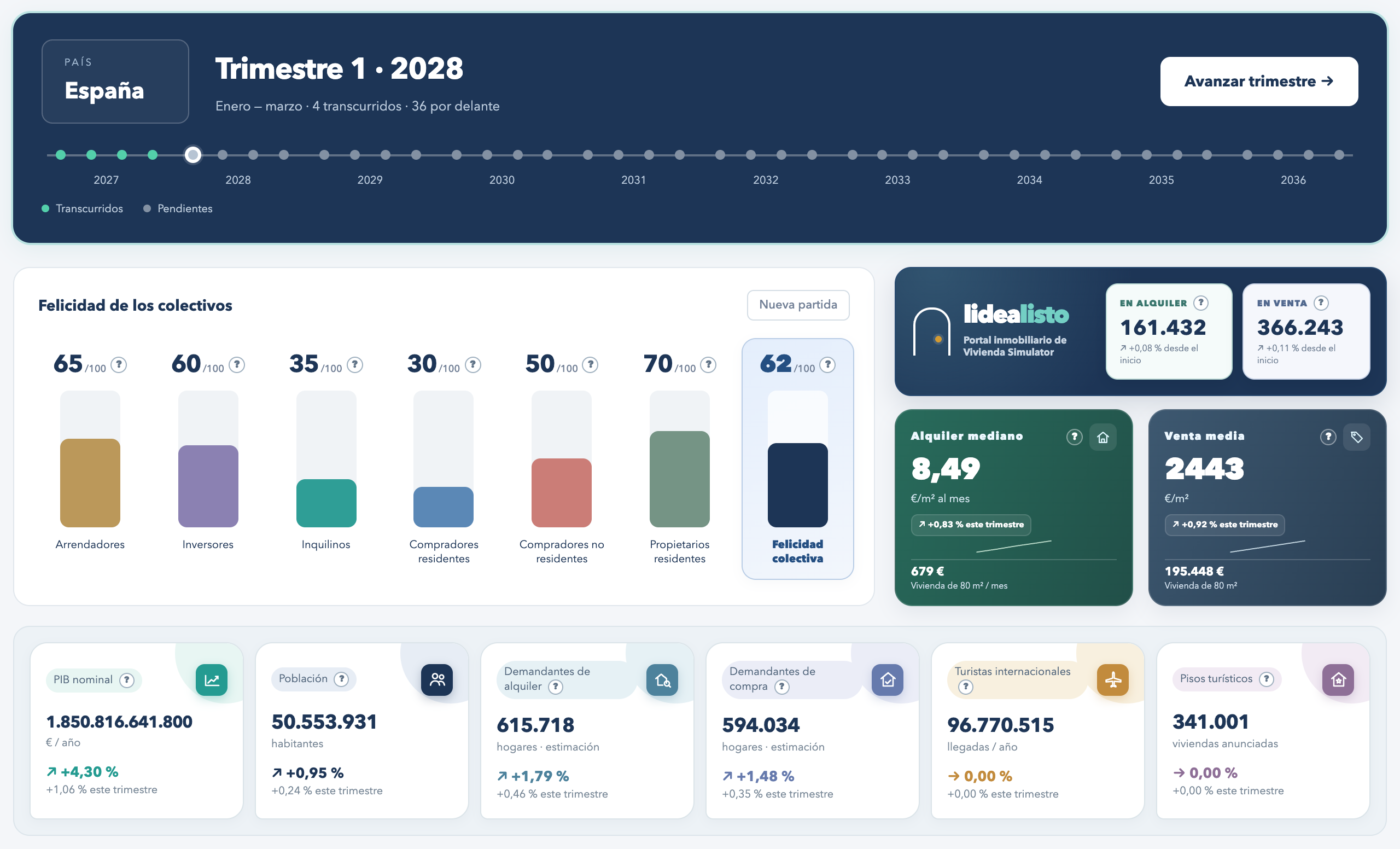 Captura actual de Vivienda Simulator: cronograma, felicidad, anuncios, precios y variables nacionales
